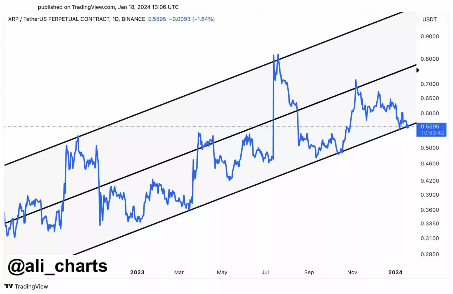 Дневной график бессрочного контракта XRP/USDT на Binance. Источник: @ali_charts