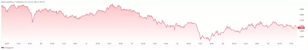 Семидневный график цены ARB. Источник: TradingView