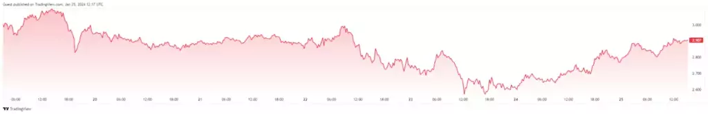 Семидневный график цены LDO. Источник: TradingView