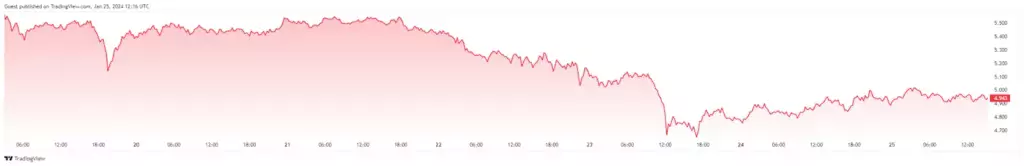 Семидневный ценовой график FIL. Источник: TradingView