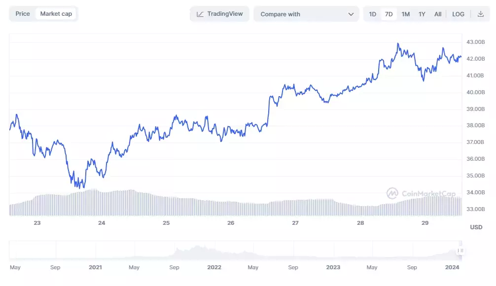 Семидневный график рыночной капитализации SOL. Источник: CoinMarketCap