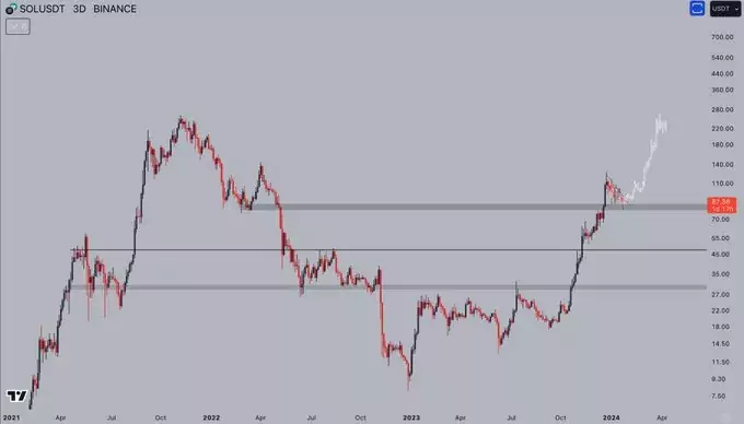 Ценовой график SOL. Источник: TradingView