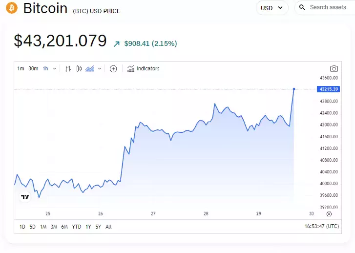 Цена биткоина превысила отметку в $43 000