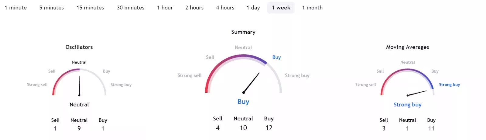 pasted image 0 (1)Недельные индикаторы настроений. Источник: TradingView