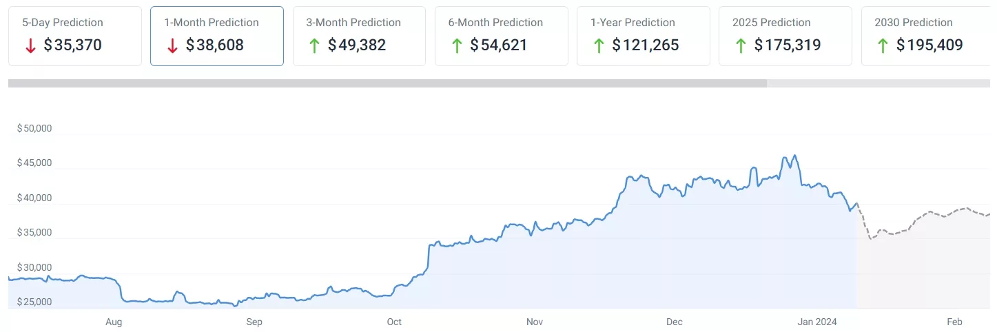 Прогноз цены биткоина на 1 месяц. Источник: CoinCodex