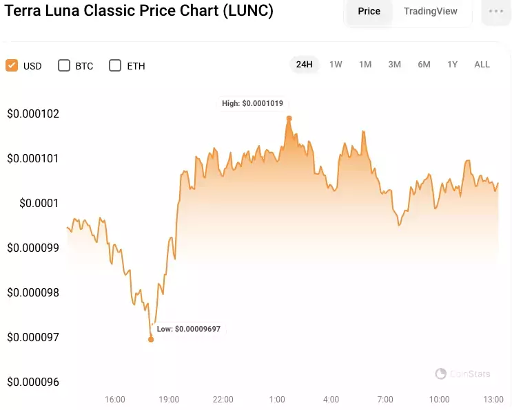 24-часовой график цены LUNC/USD Источник: CoinStats