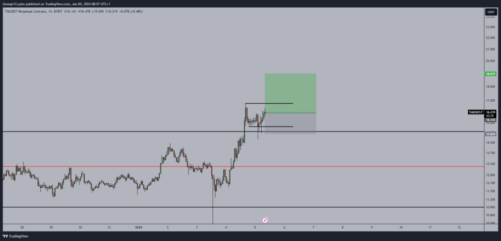 Потенциальный ценовой диапазон Celestia. Источник: Georgie1Trader