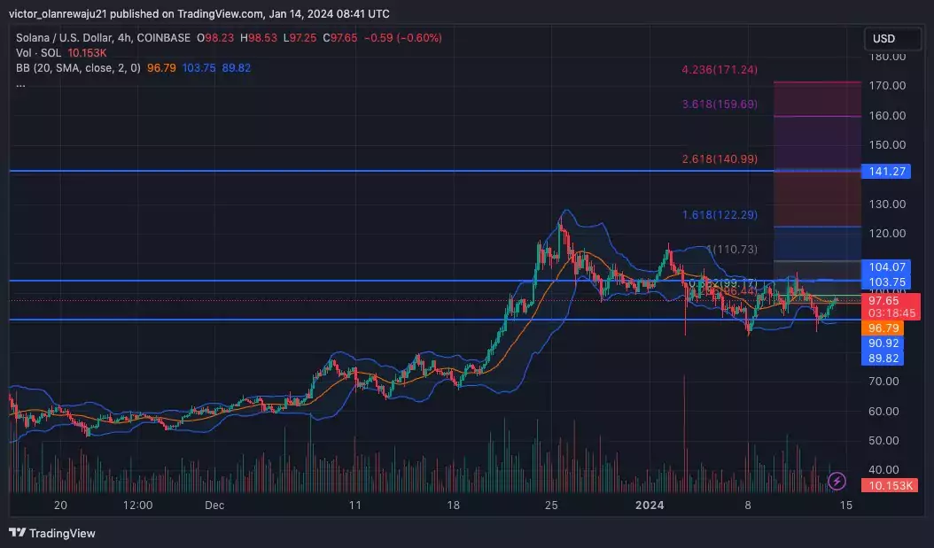 4-часовой график SOL/USD. Источник: TradingView