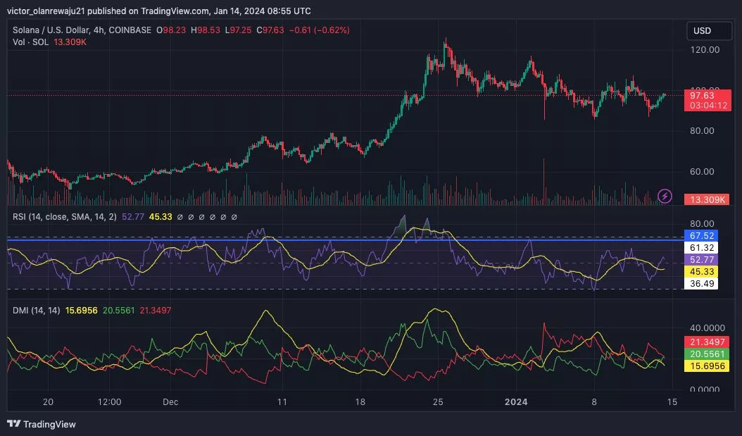 4-часовой график SOL/USD. Источник: TradingView