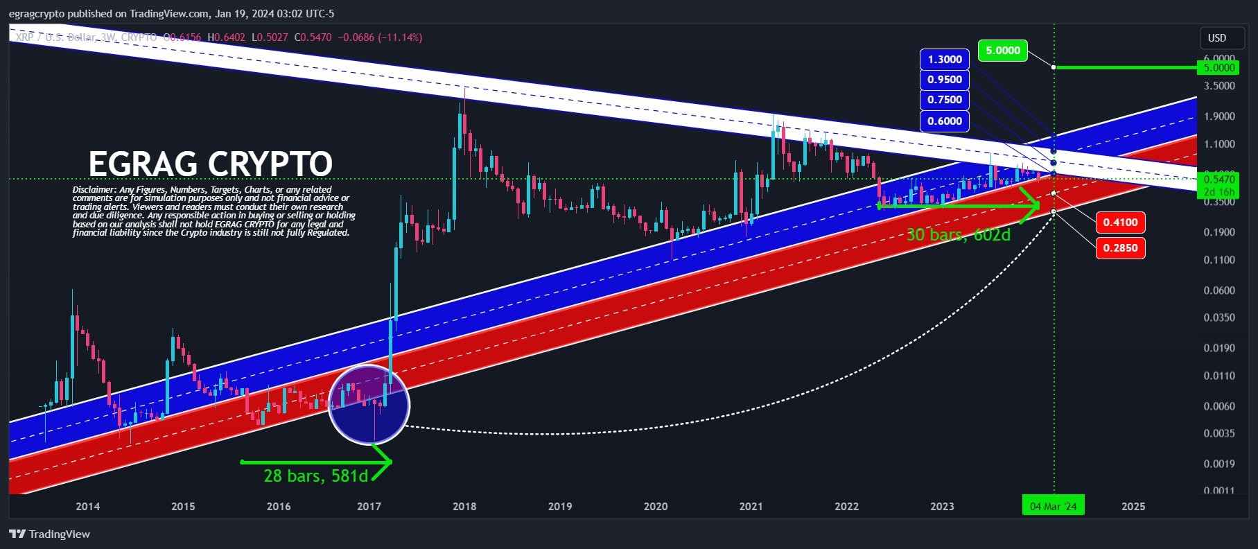 График XRPUSD. Источник: TradingView