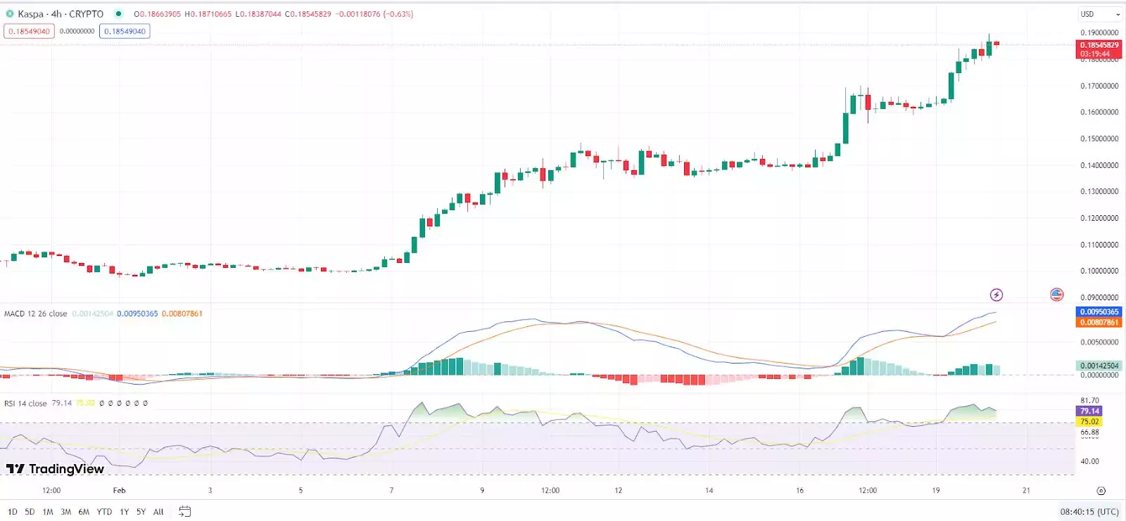 4-часовой график цены KAS/USD. Источник: TradingView