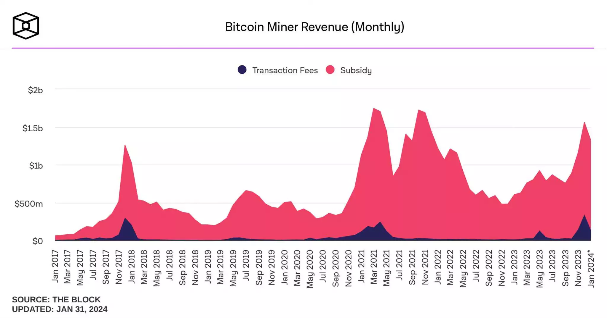 bitcoin-miner-revenue-monthly-2048x1075