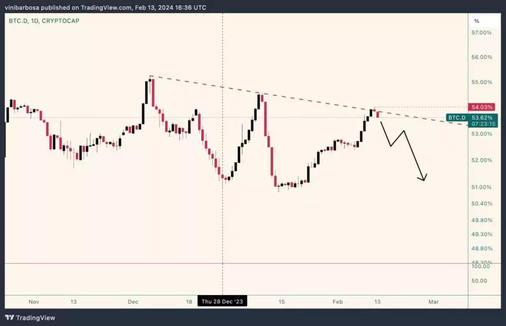 Дневной график доминирования биткоина (BTC.D). Источник: TradingView