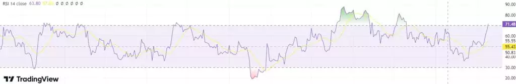 График RSI BTC. Источник: TradingView