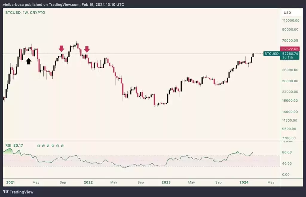 Недельный график цены BTC/USD. Источник: TradingView