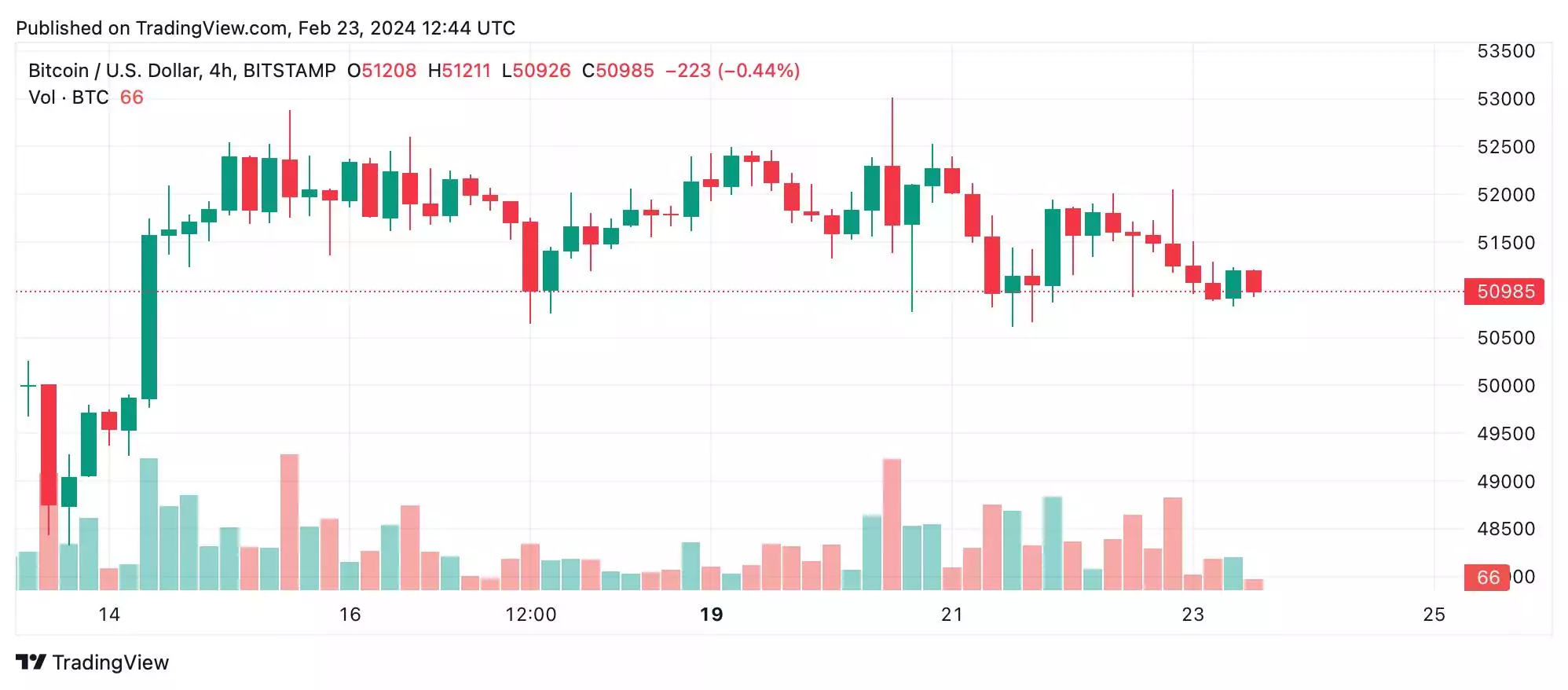 4-часовой график BTC/USD от 23 февраля 2024 года. Источник: Bitstamp