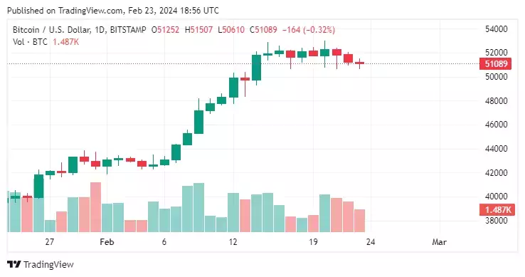 График биткоина от Tradingview