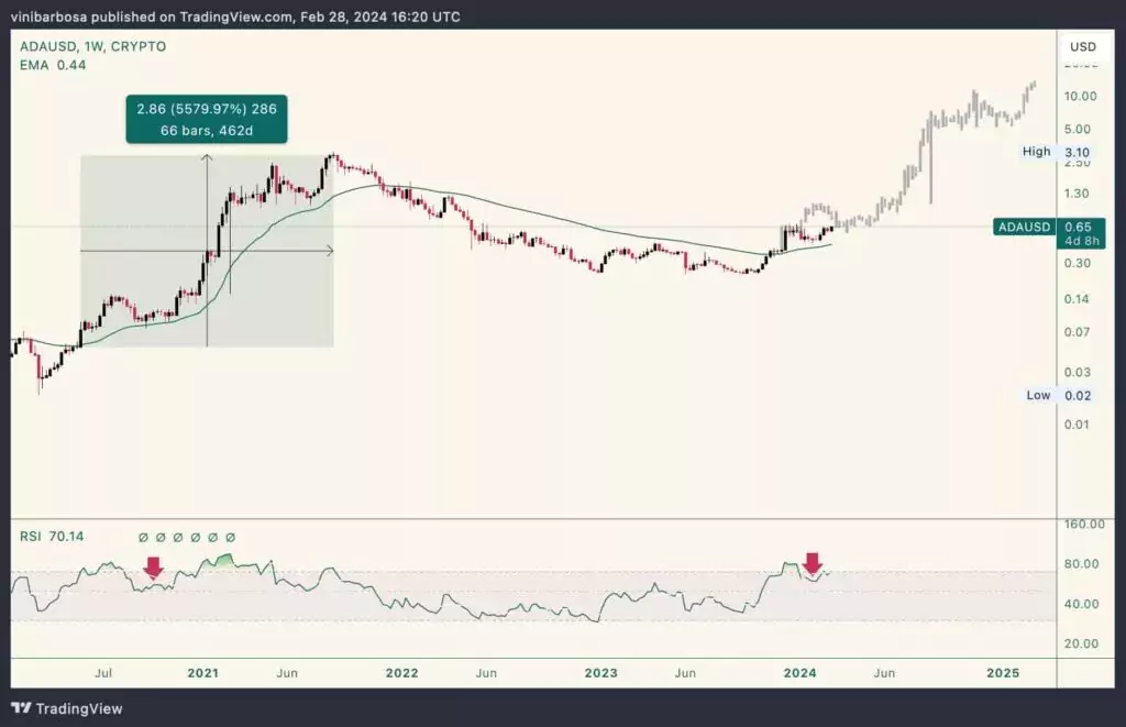 Недельный график ADA/USD. Источник: TradingView