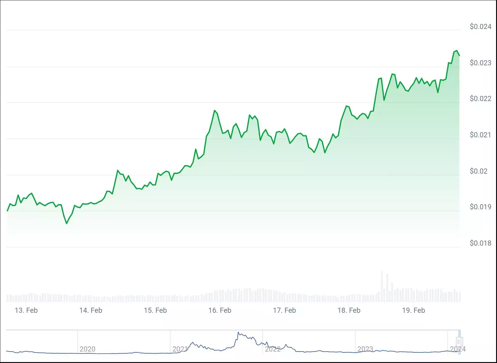 Celer Network 7-day price chart. Source: График цен Celer Network за 7 дней. Источник: CoinGecko