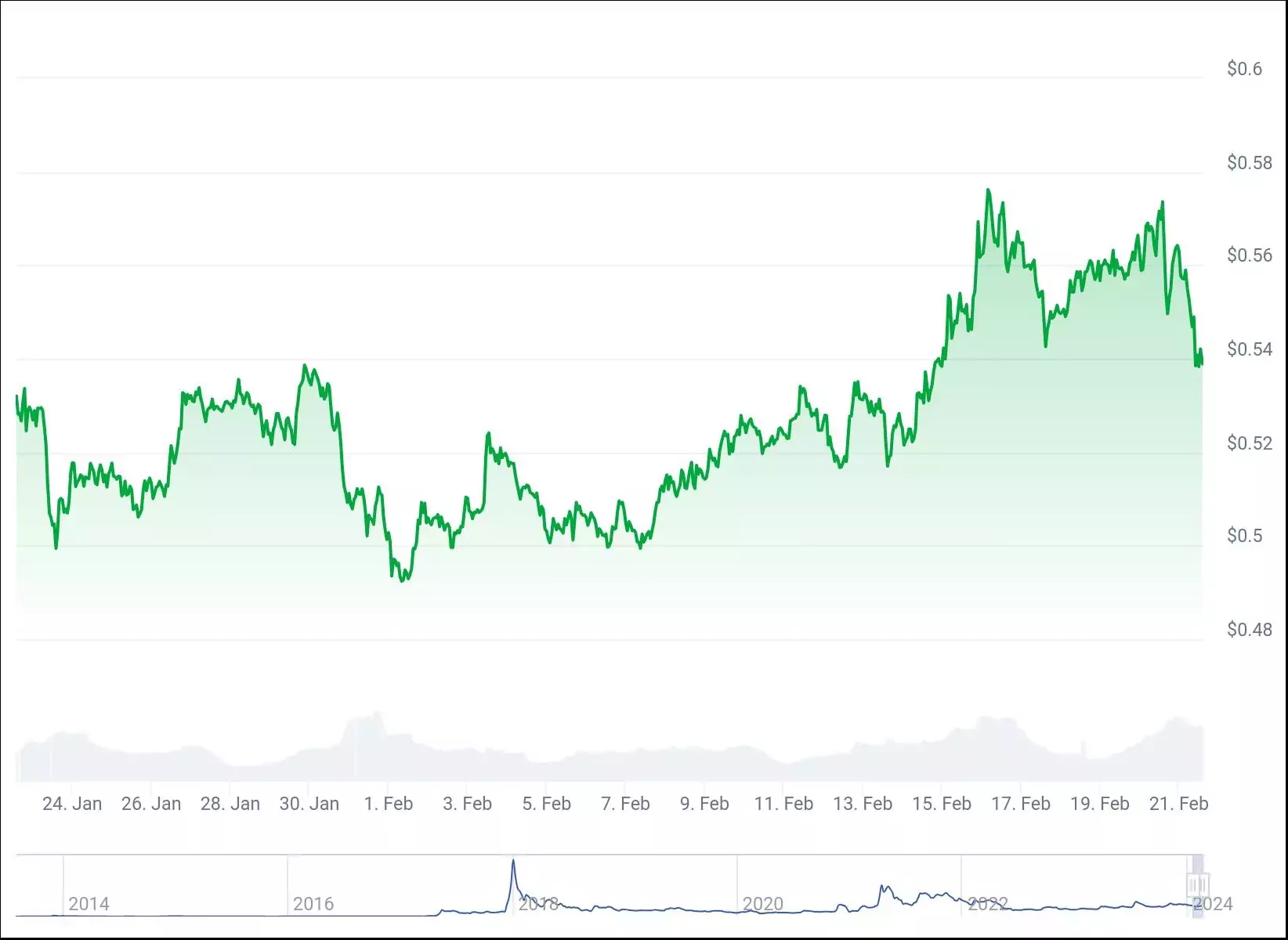 Ценовой график XRP за месяц. Источник: CoinGecko