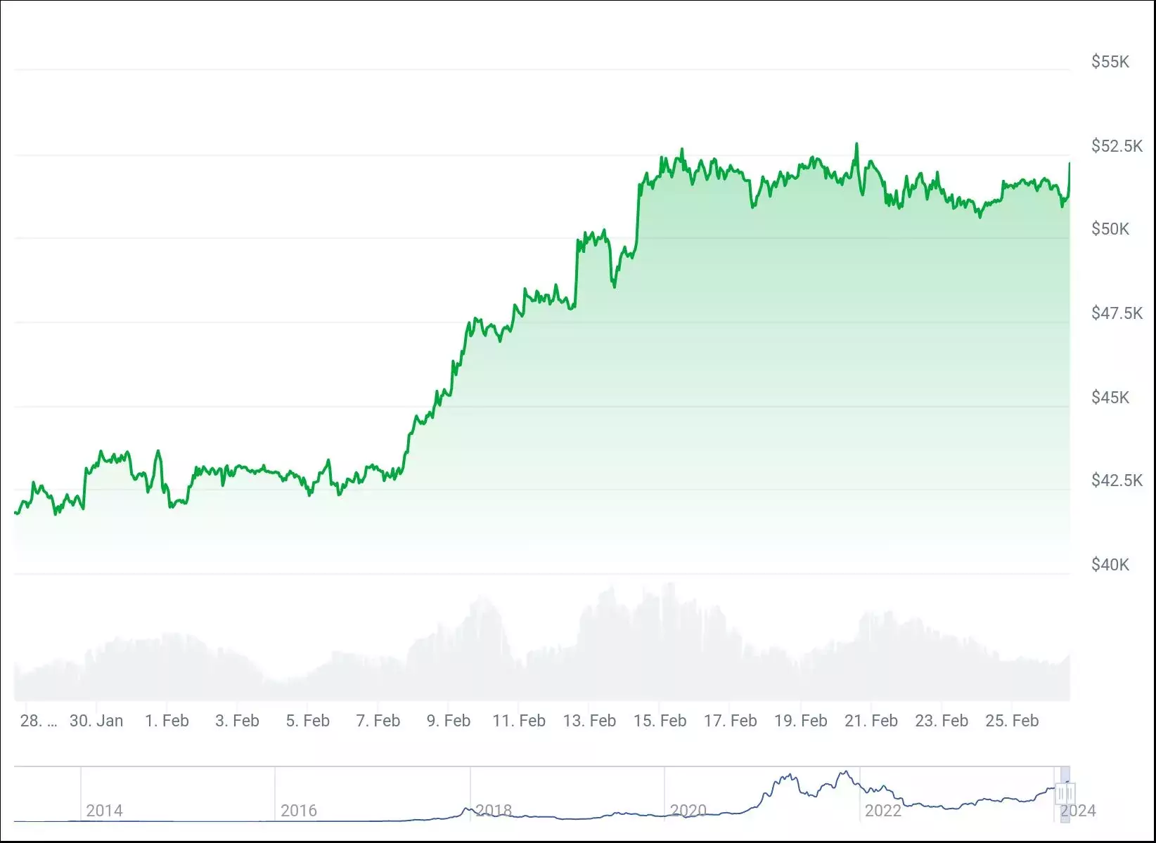 График цены биткоина за 30 дней. Источник: CoinGecko