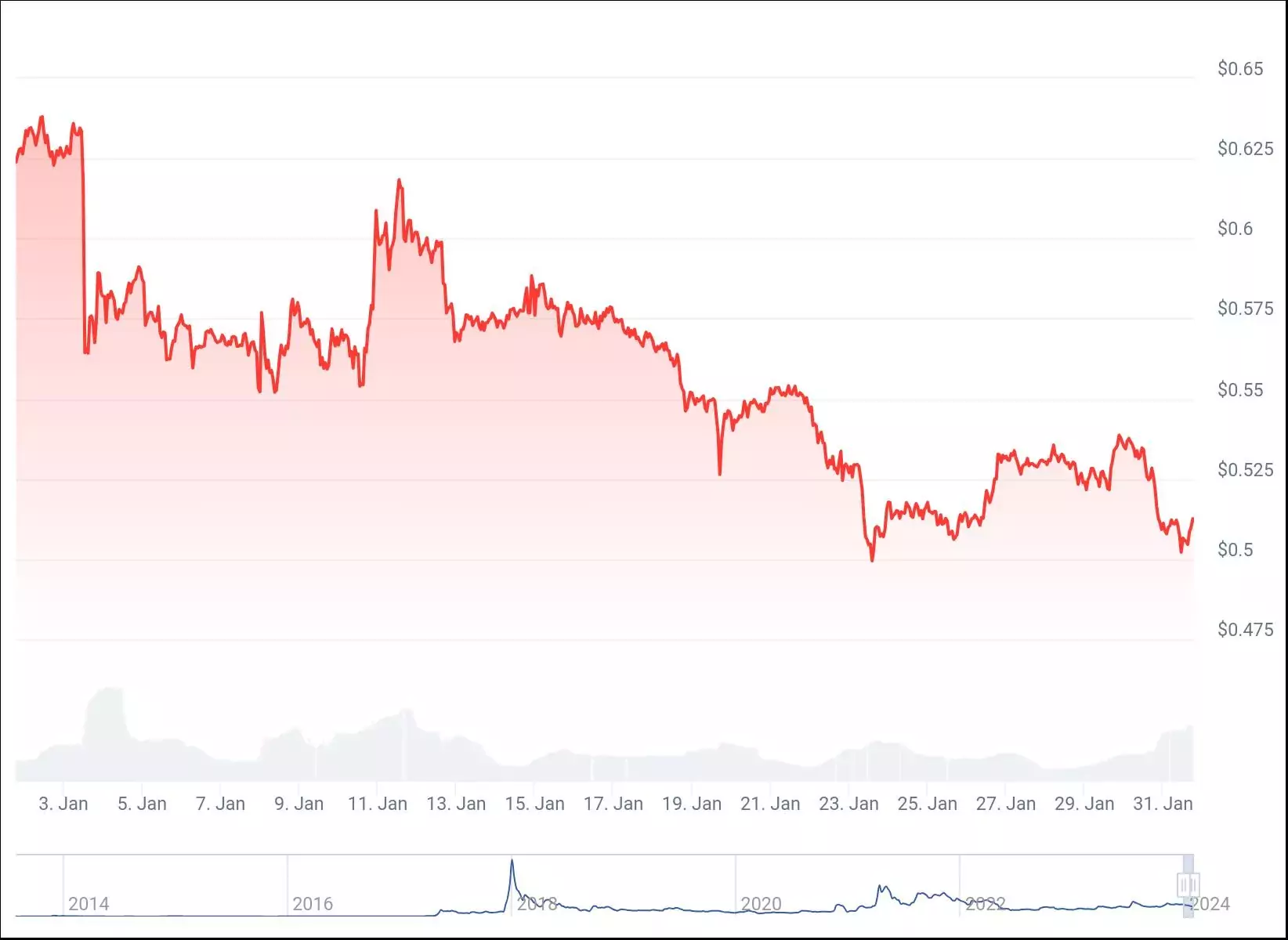 График цены XRP за 30 дней. Источник: CoinGecko