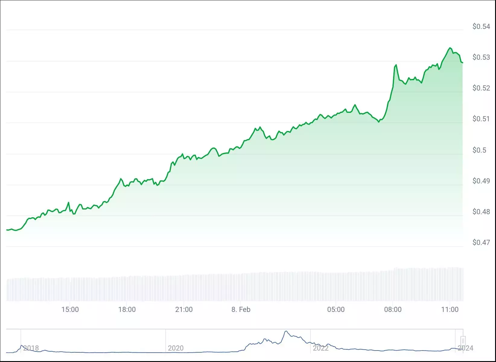 24-часовой график цены ADA. Источник: CoinGecko