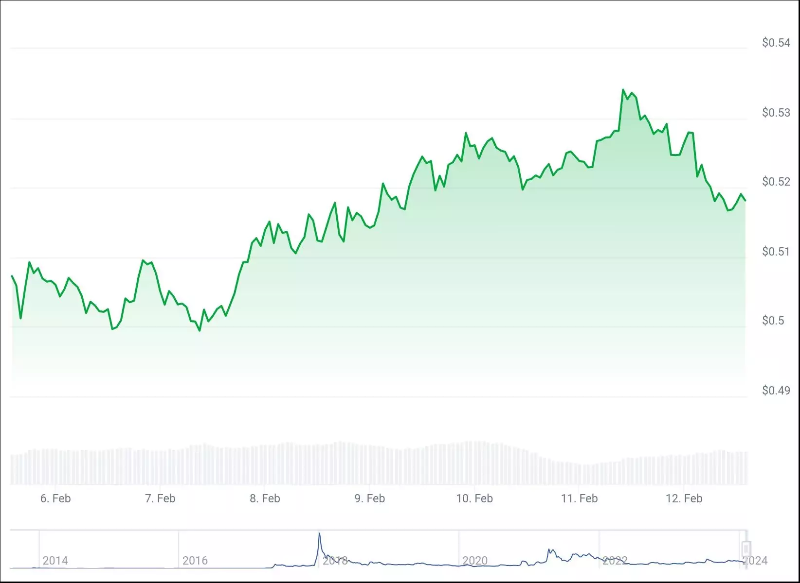 Ценовой графика XRP за 7 дней. Источник: CoinGecko