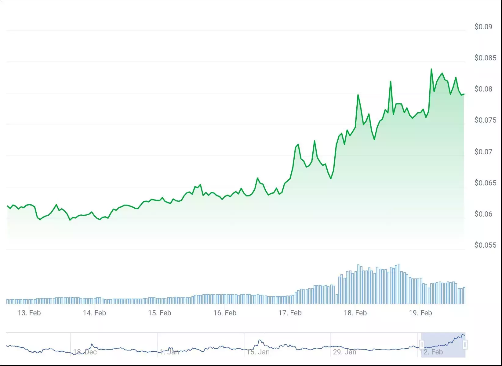 График цены Vanar Chain на 7 дней. Источник: CoinGecko