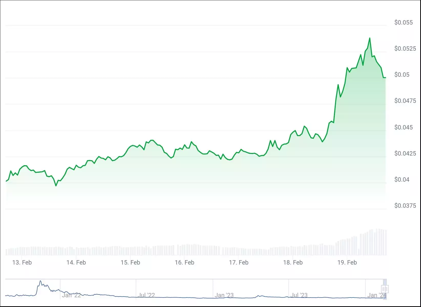 7-дневный ценовой график Radix. Источник: CoinGecko