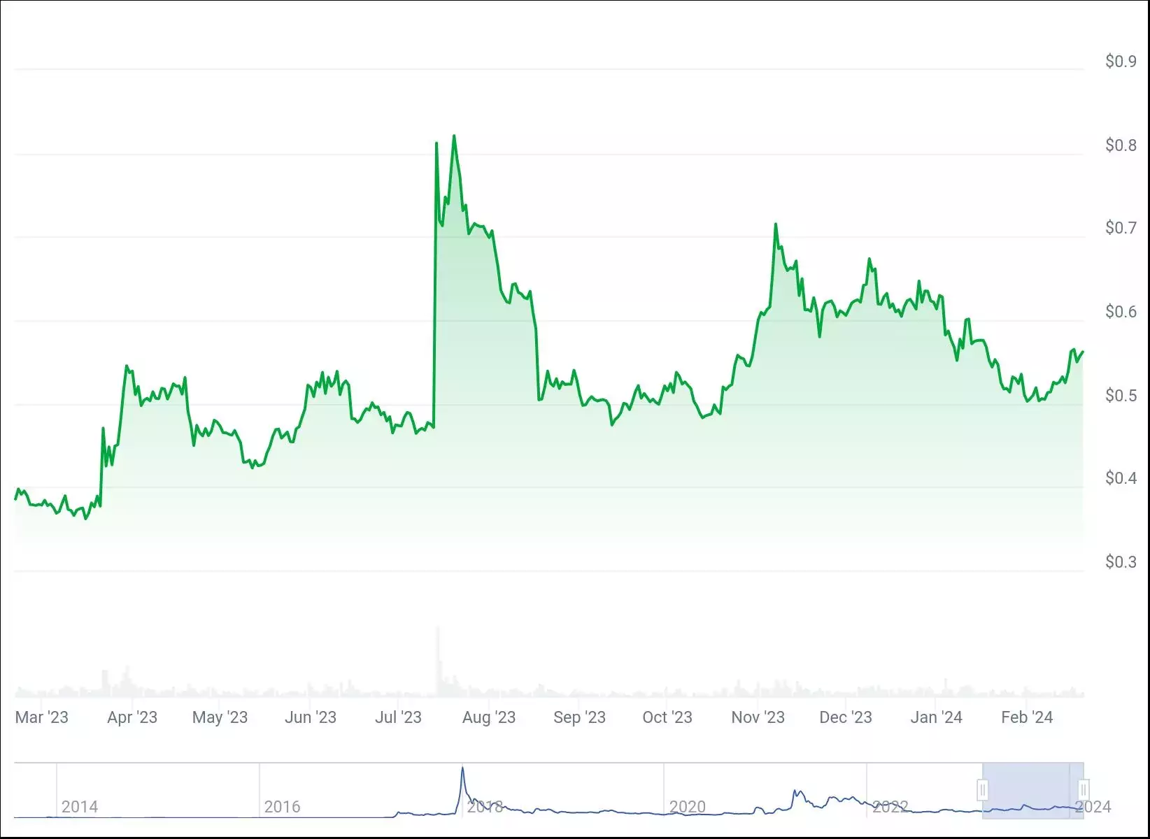 График цены XRP за 1 год. Источник: CoinGecko