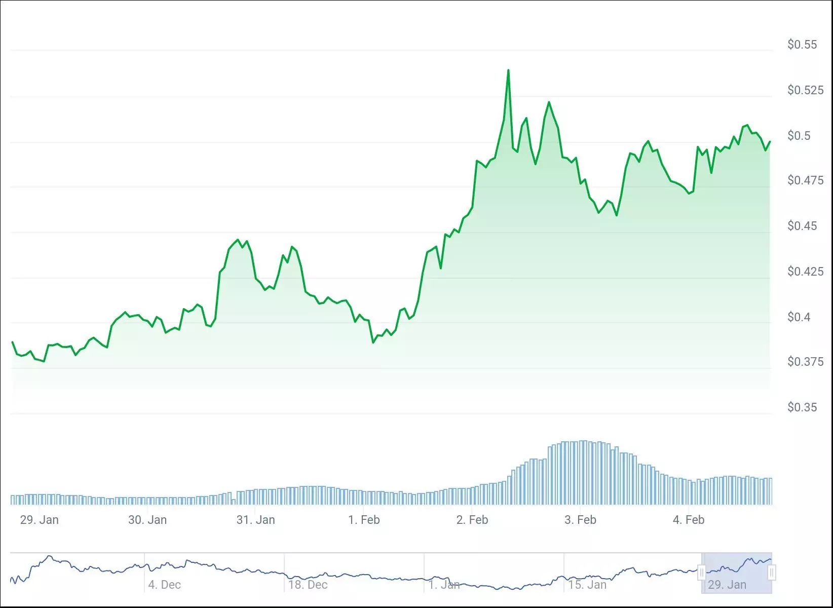 Изменение цены криптовалюты Pyth Network за 7 дней. Источник: CoinGecko