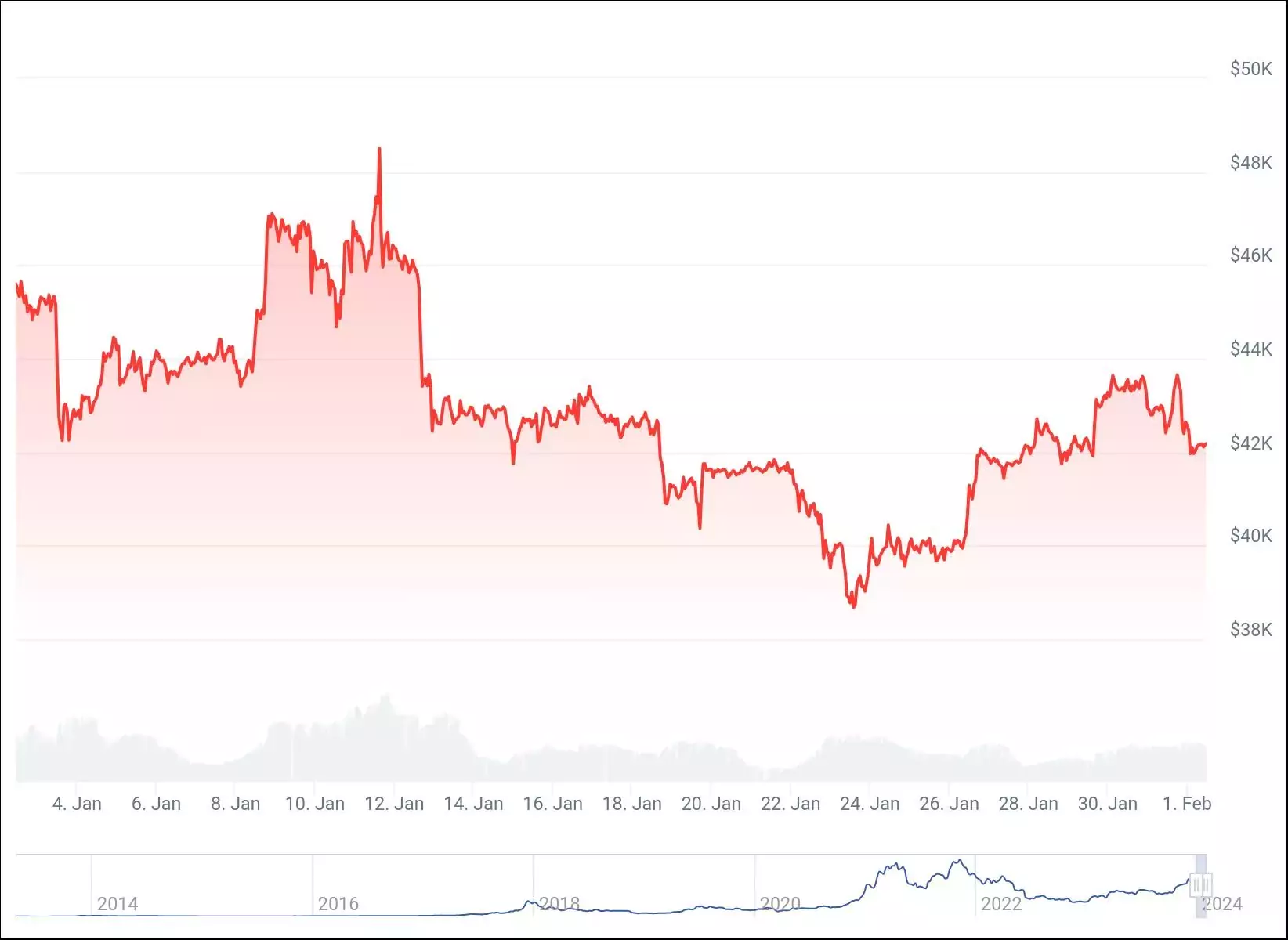 График цены биткоина за 30 дней. Источник: CoinGecko