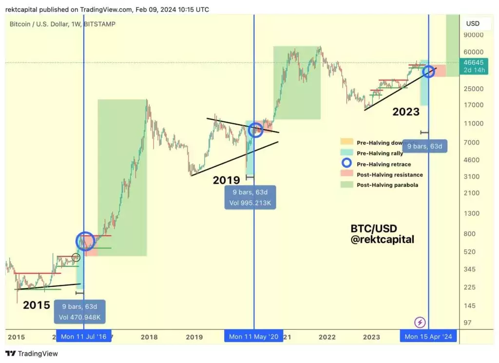 Историческое движение цены BTC перед халвингом. Источник: Rekt Capital