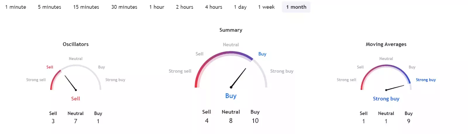 Индикаторы настроений по биткоину за 1 месяц. Источник: TradingView