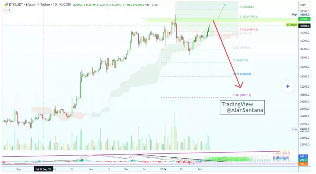 Анализ ценового графика биткоина. Источник: TradingView