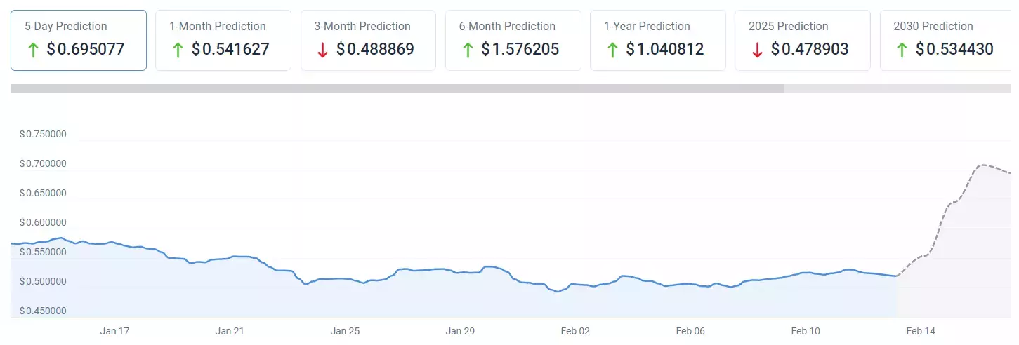 Прогноз цены XRP на 5 дней. Источник: CoinCodex