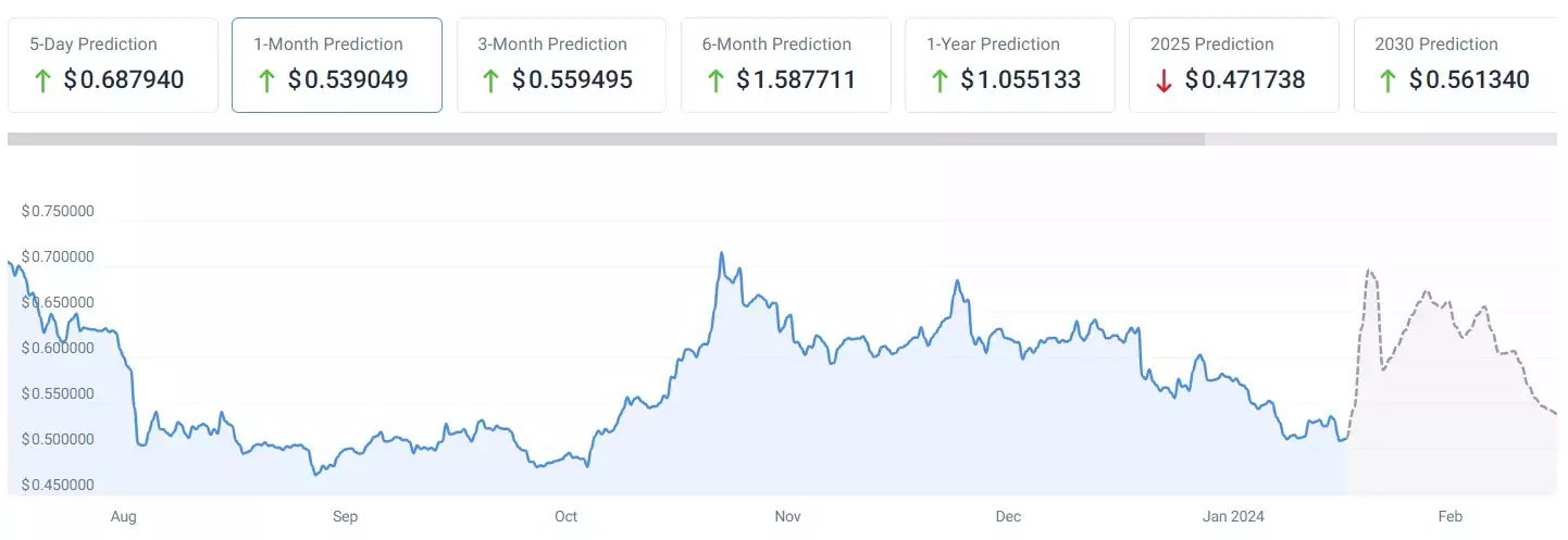 Прогноз цены XPR на 1 месяц. Источник: CoinCodex