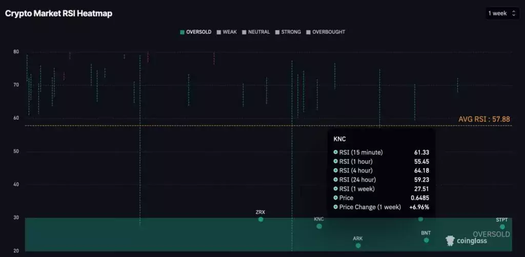 Тепловая карта крипторынка RSI, еженедельный KNC. Источник: CoinGlass