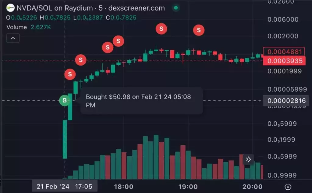 5-минутный график NVDA/SOL на Raydium. Источник: DexScreener