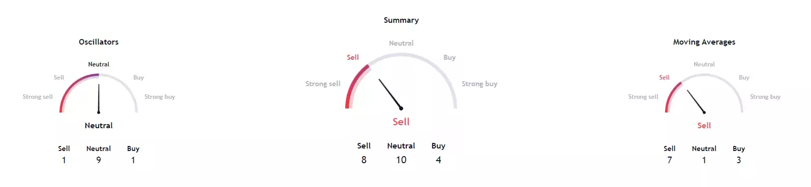 Индикатор настроений XRP за 1 месяц. Источник: TradingView