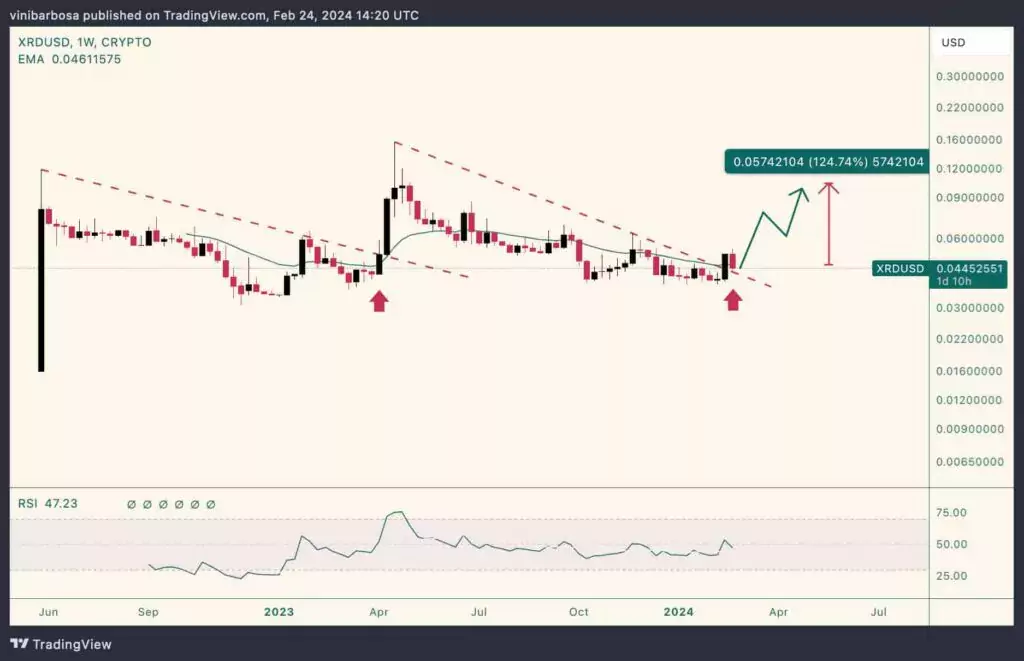 Недельный график Radix (XRD). Источник: TradingView