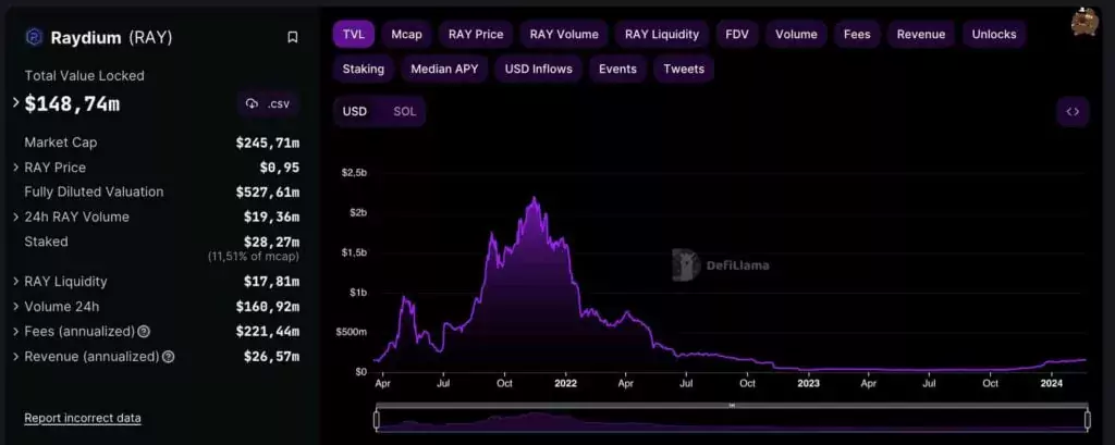 Информация с Raydium (RAY). Источник: DefiLlama