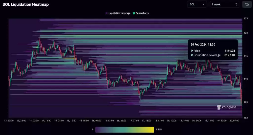 Тепловая карта ликвидации SOL на 1 неделю. Источник: CoinGlass
