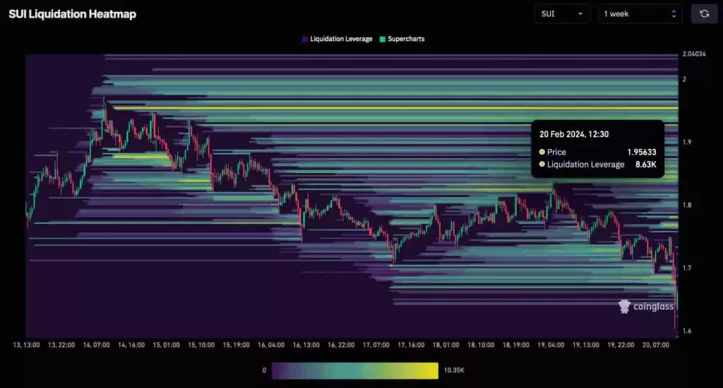 Тепловая карта ликвидации SUI на 1 неделю. Источник: CoinGlass
