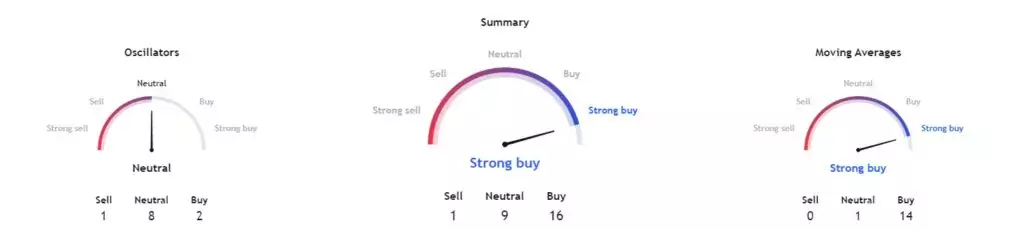 Технический анализ BTC. Источник: TradingView