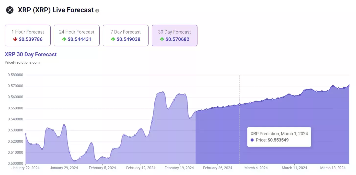 Прогноз цены XRP. Источник: PricePredictions