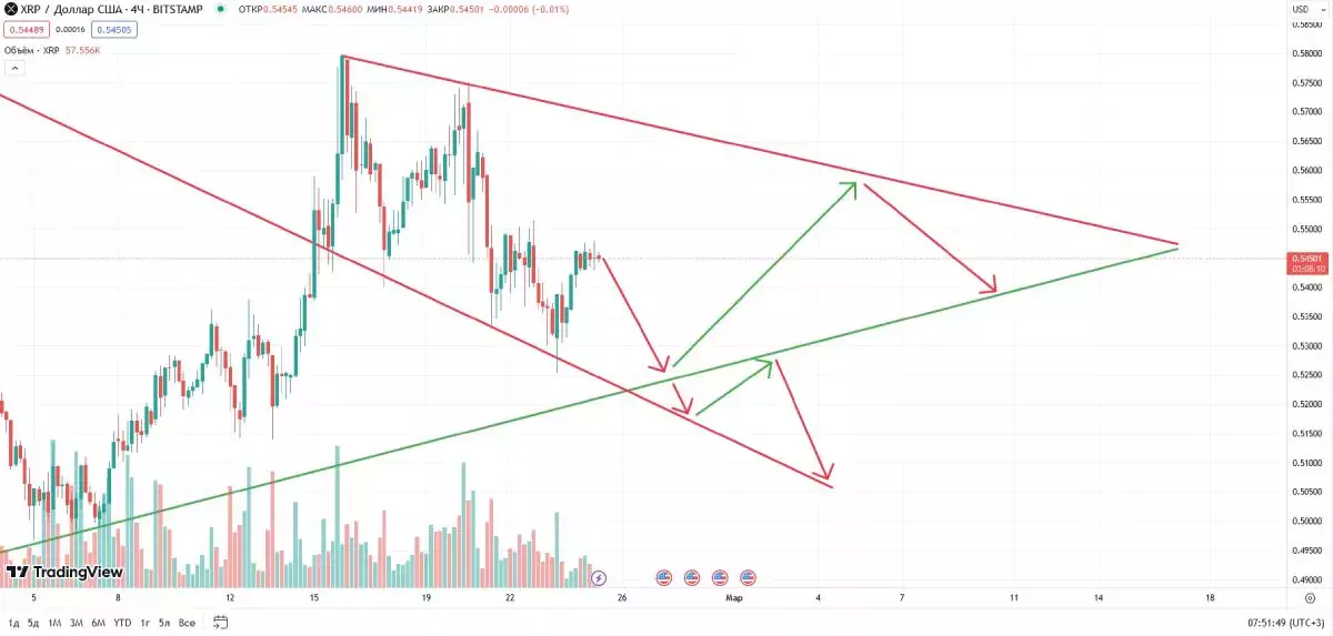 Траектории возможного изменения курса XRP