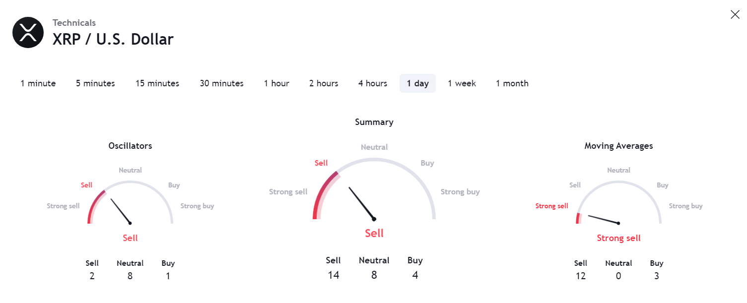 Технические характеристики XRP. Источник: TradingView