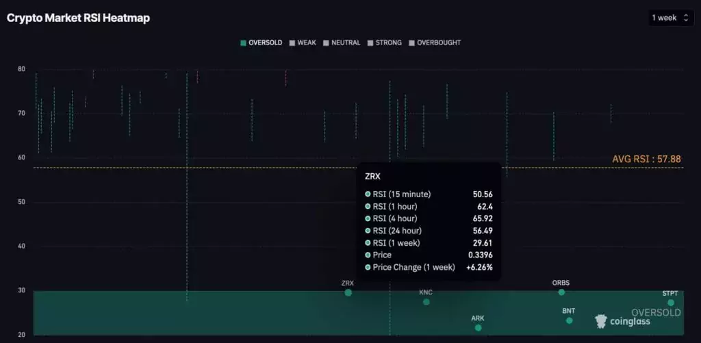 Тепловая карта крипторынка RSI, еженедельный ZRX. Источник: CoinGlass